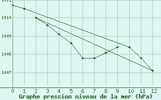 Courbe de la pression atmosphrique pour Kremsmuenster