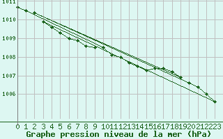 Courbe de la pression atmosphrique pour Juupajoki Hyytiala