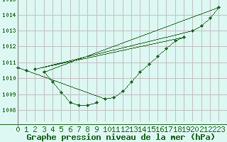 Courbe de la pression atmosphrique pour Princeton Airport