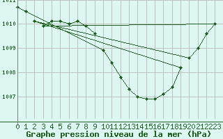 Courbe de la pression atmosphrique pour Cotnari