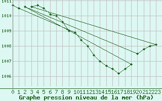 Courbe de la pression atmosphrique pour Warburg