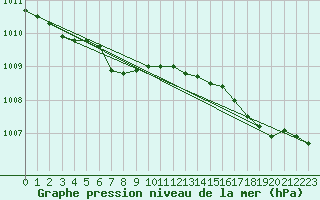 Courbe de la pression atmosphrique pour Tanabru