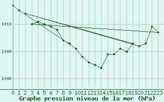 Courbe de la pression atmosphrique pour Itzehoe
