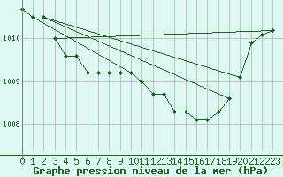 Courbe de la pression atmosphrique pour Belfort-Dorans (90)