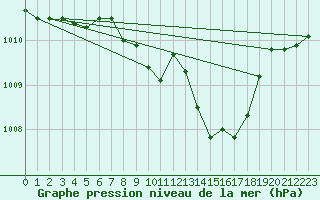 Courbe de la pression atmosphrique pour Muenchen, Flughafen