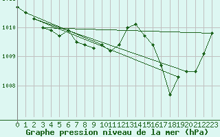 Courbe de la pression atmosphrique pour Gap-Sud (05)