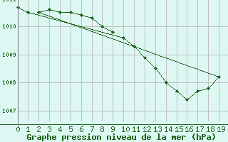 Courbe de la pression atmosphrique pour Ummendorf