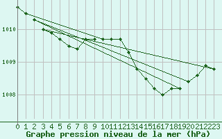 Courbe de la pression atmosphrique pour Six-Fours (83)