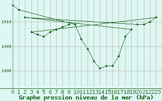 Courbe de la pression atmosphrique pour Koszalin