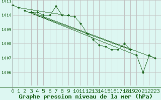 Courbe de la pression atmosphrique pour Geilenkirchen