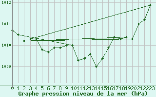 Courbe de la pression atmosphrique pour Als (30)