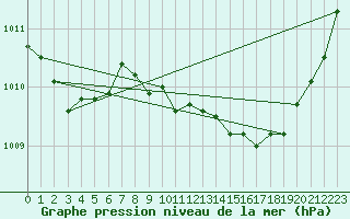 Courbe de la pression atmosphrique pour Le Vigan (30)
