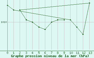 Courbe de la pression atmosphrique pour Rouen (76)