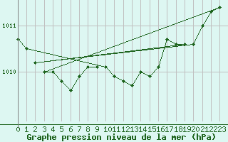 Courbe de la pression atmosphrique pour Nantes (44)
