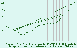 Courbe de la pression atmosphrique pour Landivisiau (29)