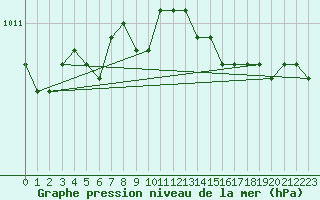 Courbe de la pression atmosphrique pour Bjuroklubb