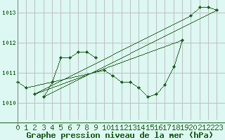 Courbe de la pression atmosphrique pour Ustka