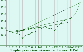 Courbe de la pression atmosphrique pour Pertuis - Grand Cros (84)