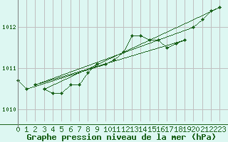 Courbe de la pression atmosphrique pour Nordkoster