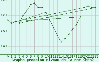 Courbe de la pression atmosphrique pour Leibstadt