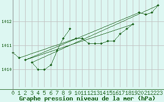 Courbe de la pression atmosphrique pour Glasgow (UK)