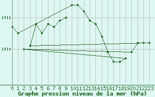 Courbe de la pression atmosphrique pour Nova Gorica