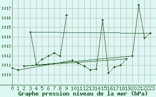 Courbe de la pression atmosphrique pour Tomelloso