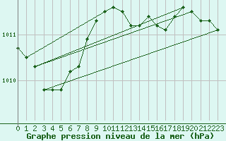 Courbe de la pression atmosphrique pour Tecuci