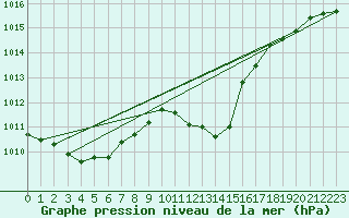 Courbe de la pression atmosphrique pour Cevio (Sw)