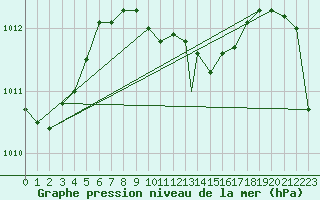 Courbe de la pression atmosphrique pour Akrotiri