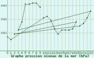 Courbe de la pression atmosphrique pour Roanne (42)