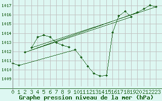 Courbe de la pression atmosphrique pour Salzburg / Freisaal