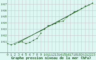 Courbe de la pression atmosphrique pour La Meyze (87)