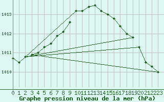 Courbe de la pression atmosphrique pour Lobbes (Be)
