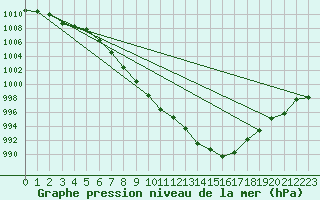 Courbe de la pression atmosphrique pour Fribourg (All)