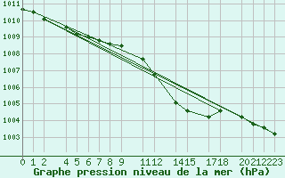 Courbe de la pression atmosphrique pour Kleine-Brogel (Be)