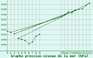 Courbe de la pression atmosphrique pour Ploeren (56)