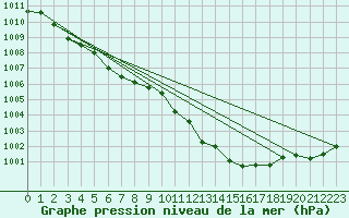 Courbe de la pression atmosphrique pour Leeming