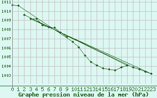 Courbe de la pression atmosphrique pour Goettingen