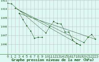 Courbe de la pression atmosphrique pour Chinju