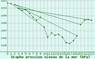 Courbe de la pression atmosphrique pour Comprovasco