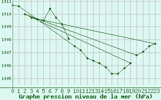 Courbe de la pression atmosphrique pour Neu Ulrichstein