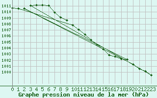 Courbe de la pression atmosphrique pour Weiden