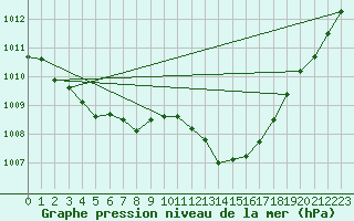 Courbe de la pression atmosphrique pour Mont-de-Marsan (40)