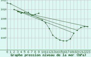 Courbe de la pression atmosphrique pour Brescia / Ghedi