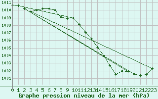 Courbe de la pression atmosphrique pour Strumica