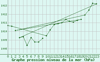 Courbe de la pression atmosphrique pour Roissy (95)