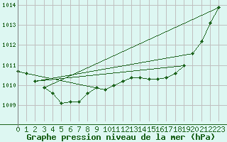 Courbe de la pression atmosphrique pour Pinsot (38)