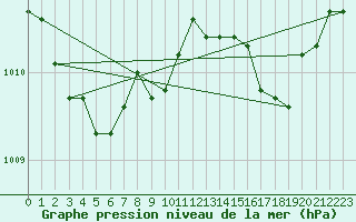 Courbe de la pression atmosphrique pour Cessieu le Haut (38)