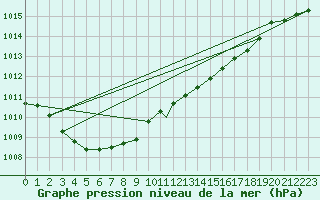 Courbe de la pression atmosphrique pour Valley